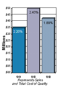 Improved Sales Chart