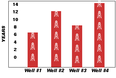 Shell Chart